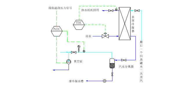 蒸汽及冷凝水系統(tǒng)(圖9)