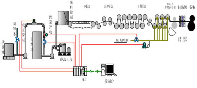 質(zhì)量檢測(cè)控制系統(tǒng)(QCS)(圖2)