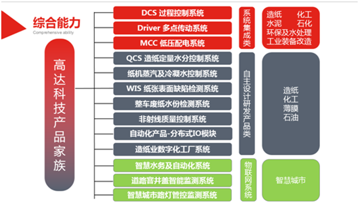 高達(dá)科技產(chǎn)品家族.png