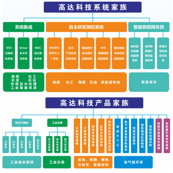 目前高達科技系統和產品家族系列.jpg